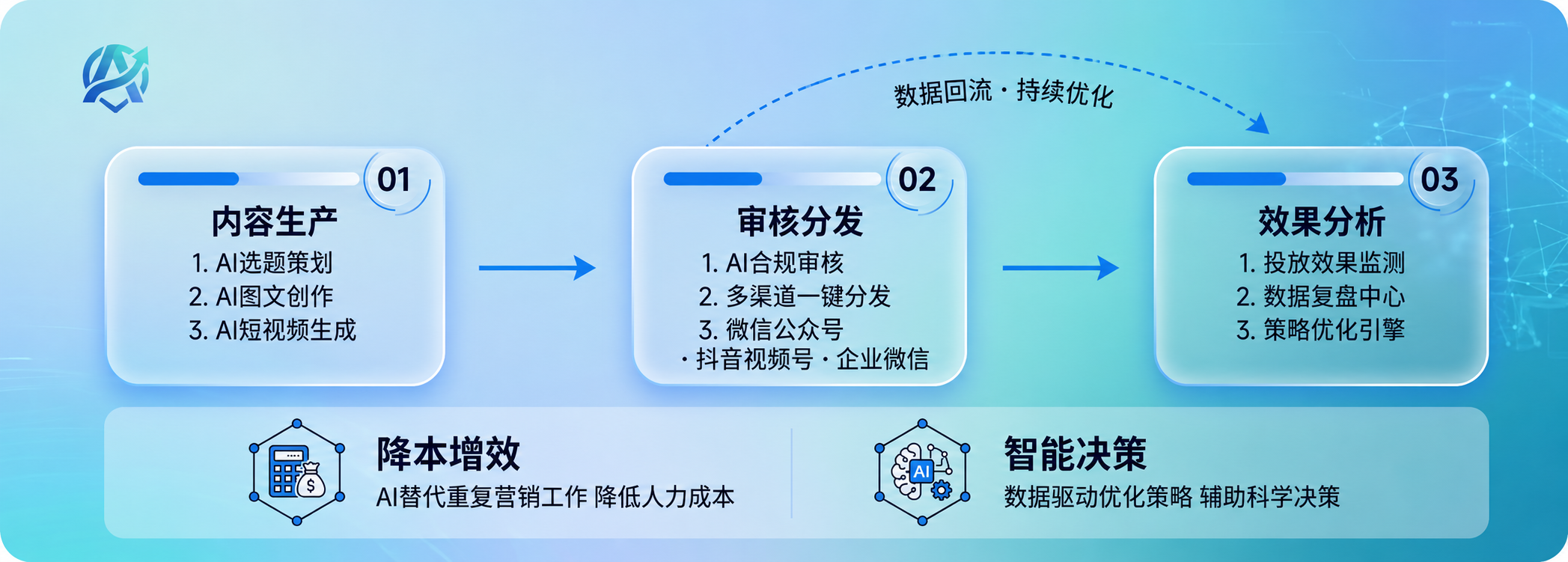 AI+Marketing流程图
